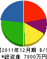 遠藤建板 貸借対照表 2011年12月期