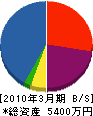 松田電設 貸借対照表 2010年3月期
