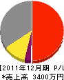 伊藤学 損益計算書 2011年12月期 伊藤学 損益計算書 2011年12月期