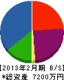 後藤曳家工業所 貸借対照表 2013年2月期