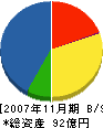 北菱電興 貸借対照表 2007年11月期