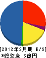 横浜緑地 貸借対照表 2012年3月期