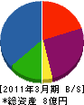 宮脇車輌工業 貸借対照表 2011年3月期