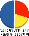 山田産業 貸借対照表 2010年3月期