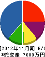 岡田工務店 貸借対照表 2012年11月期
