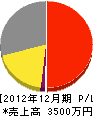 東日本電気工事 損益計算書 2012年12月期