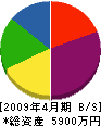 本田建材 貸借対照表 2009年4月期