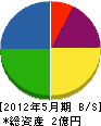 吉田組 貸借対照表 2012年5月期