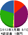 田中運送 貸借対照表 2012年3月期