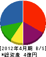 藤栄工業 貸借対照表 2012年4月期