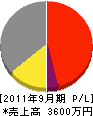 岡田緑地産業 損益計算書 2011年9月期