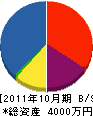 高田設備工業 貸借対照表 2011年10月期