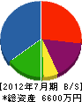 小野工務店 貸借対照表 2012年7月期