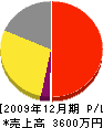 糸満総合造園 損益計算書 2009年12月期