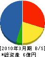 吉田虎 貸借対照表 2010年3月期