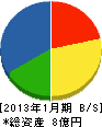横沢建設 貸借対照表 2013年1月期