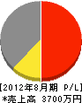 キタムラ電気商会 損益計算書 2012年8月期
