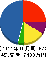 福島交安 貸借対照表 2011年10月期