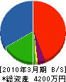 竹内冷機 貸借対照表 2010年3月期