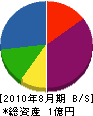 浜松工務店 貸借対照表 2010年8月期