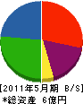伊田工務店 貸借対照表 2011年5月期