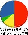 石川設備 貸借対照表 2011年12月期