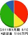鎌一電信建設 貸借対照表 2011年9月期