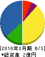 福山管工事（同） 貸借対照表 2010年3月期