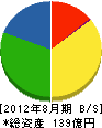 三栄工業 貸借対照表 2012年8月期
