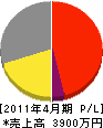 三島電気工事 損益計算書 2011年4月期