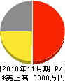 朝日電気 損益計算書 2010年11月期