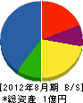 藤本水道 貸借対照表 2012年8月期