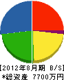 呉竹造園 貸借対照表 2012年8月期
