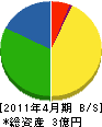町田建設 貸借対照表 2011年4月期