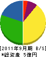 九州海運 貸借対照表 2011年9月期