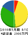 佐藤建設 貸借対照表 2010年5月期