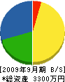 広島商事 貸借対照表 2009年9月期