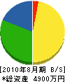 坂口土木 貸借対照表 2010年8月期