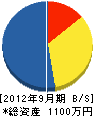 東鐵 貸借対照表 2012年9月期