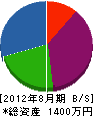 田原緑化園 貸借対照表 2012年8月期