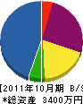 福岡造園 貸借対照表 2011年10月期