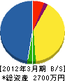 堀江設備工業 貸借対照表 2012年3月期