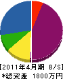 三昭電気設備 貸借対照表 2011年4月期