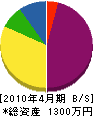 福武水道工業所 貸借対照表 2010年4月期