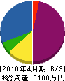 沖野工務店 貸借対照表 2010年4月期