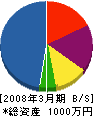 東栄総合管理 貸借対照表 2008年3月期