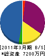 森田工務店 貸借対照表 2011年3月期