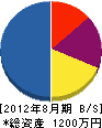 千原工業 貸借対照表 2012年8月期