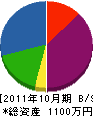 英弘建設 貸借対照表 2011年10月期