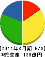 三栄工業 貸借対照表 2011年8月期